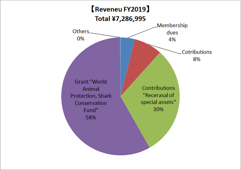 Finances & Articles of Incorporation | About JWCS | Japan Wildlife  Conservation Society (JWCS)
