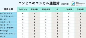 コンビニのエシカル通信簿環境分野