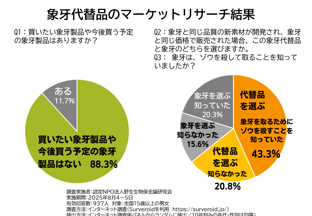 象牙代替品マーケットリサーチ