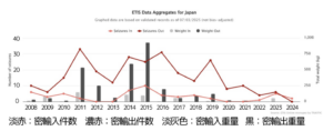 日本の象牙の違法取引への関与を表すグラフ