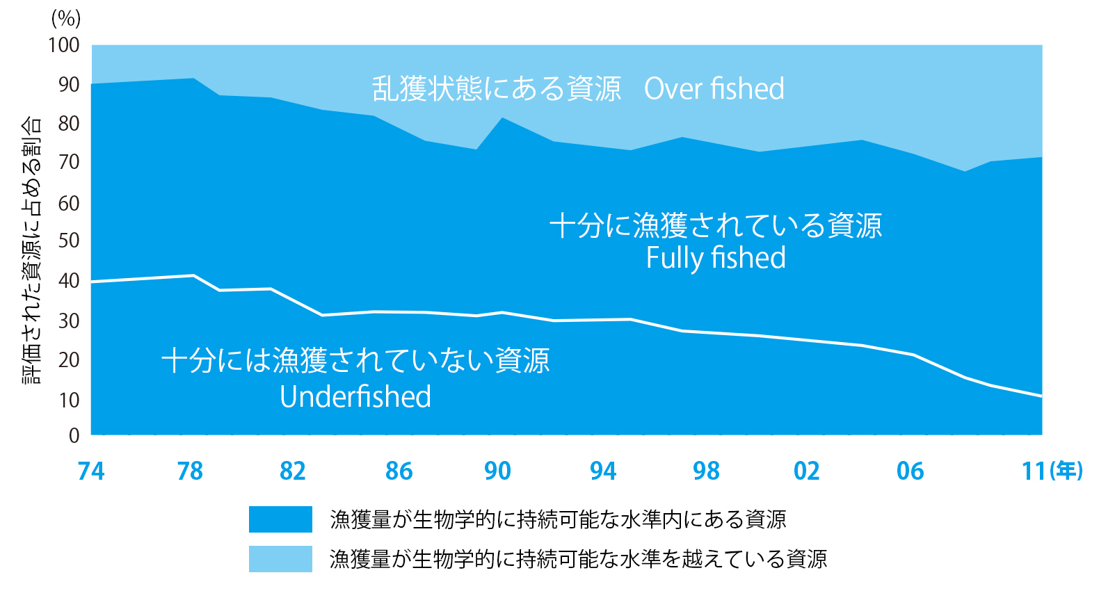 世界の海洋漁業資源の状況の推移のグラフ