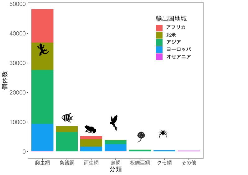 日本に輸入された、ワシントン条約の対象となっている動物（生体）のグラフ