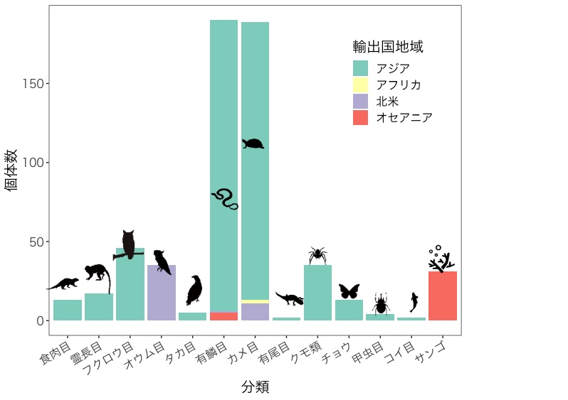 税関で差し止められた、ワシントン条約の対象となっている動物（生体）のグラフ