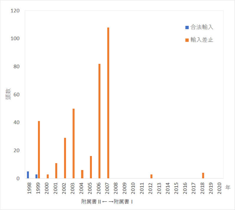 スローロリス属の日本への輸入のグラフ