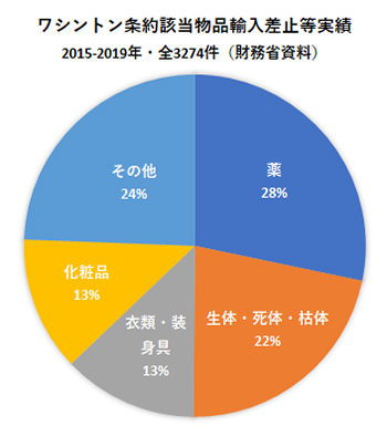 ワシントン条約該当物品輸入差し止め等実績